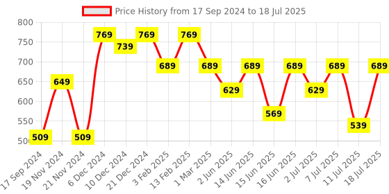 myntra.com Anouk Floral Printed Structured Canvas Shoulder Bag anouk Price History Graph from 17 Sep 2024 to 11 Jul 2025
