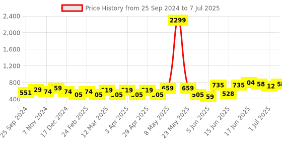 myntra.com Anouk Floral Printed Structured Handheld Bag anouk Price History Graph from 25 Sep 2024 to 7 Jul 2025