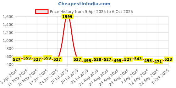 myntra.com Anouk Floral Printed Structured Handheld Bag anouk Price History Graph from 5 Apr 2025 to 6 Oct 2025