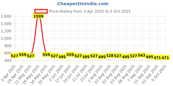 myntra.com Anouk Floral Printed Structured Handheld Bag anouk Price History Graph from 3 Apr 2025 to 4 Oct 2025