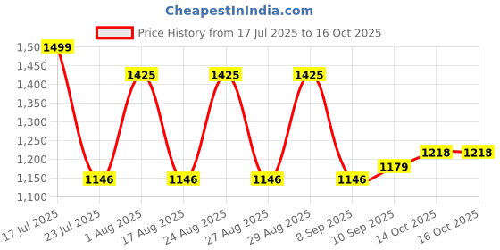 myntra.com Anouk Floral Printed Structured Handheld Bag anouk Price History Graph from 17 Jul 2025 to 16 Oct 2025