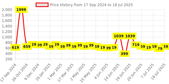 myntra.com Anouk Floral Printed Structured Sling Bag anouk Price History Graph from 17 Sep 2024 to 11 Jul 2025