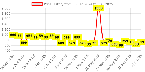 myntra.com Anouk Floral Printed Structured Sling Bag anouk Price History Graph from 18 Sep 2024 to 8 Jul 2025