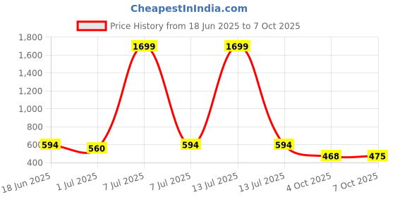 myntra.com Anouk Floral Printed Structured Sling Bag anouk Price History Graph from 18 Jun 2025 to 7 Oct 2025