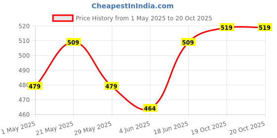 myntra.com Anouk Floral Printed Structured Sling Bag anouk Price History Graph from 1 May 2025 to 19 Oct 2025