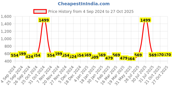 myntra.com Anouk Floral Printed Structured Sling Bag with Tasselled anouk Price History Graph from 4 Sep 2024 to 27 Oct 2025