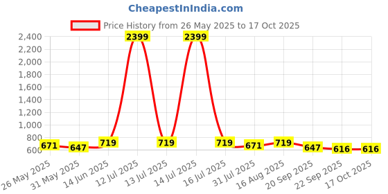 myntra.com Anouk Floral Printed Structured Tote Bag anouk Price History Graph from 26 May 2025 to 16 Oct 2025