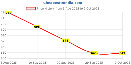 myntra.com Anouk Floral Printed Structured Tote Bag with Cut Work anouk Price History Graph from 5 Aug 2025 to 8 Oct 2025