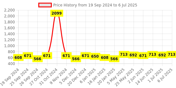 myntra.com Anouk Floral Printed Structured Tote Bag with Tasselled anouk Price History Graph from 19 Sep 2024 to 6 Jul 2025