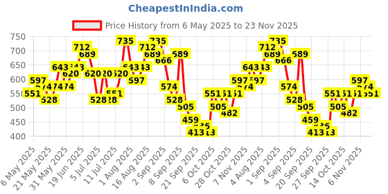 myntra.com Anouk Floral Printed Styled Back A-Line Ethnic Dress anouk Price History Graph from 6 May 2025 to 23 Nov 2025