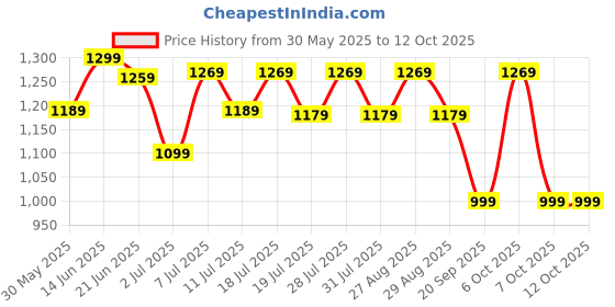 myntra.com Anouk Floral Printed Sungudi Saree anouk Price History Graph from 30 May 2025 to 12 Oct 2025
