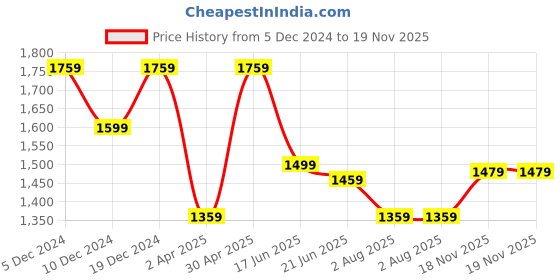 myntra.com Anouk Floral Printed Sungudi Zari Saree anouk Price History Graph from 5 Dec 2024 to 19 Nov 2025