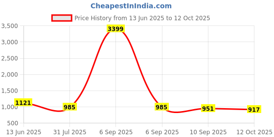 myntra.com Anouk Floral Printed Thread Work A-Line Kurta anouk Price History Graph from 13 Jun 2025 to 12 Oct 2025