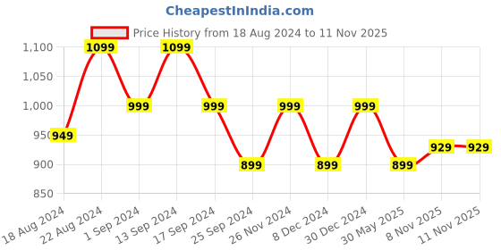 myntra.com Anouk Floral Printed Thread Work Kurta with Trousers anouk Price History Graph from 18 Aug 2024 to 8 Nov 2025