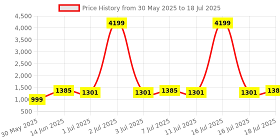 myntra.com Anouk Floral Printed Thread Work Kurta With Trousers & Dupatta anouk Price History Graph from 30 May 2025 to 18 Jul 2025