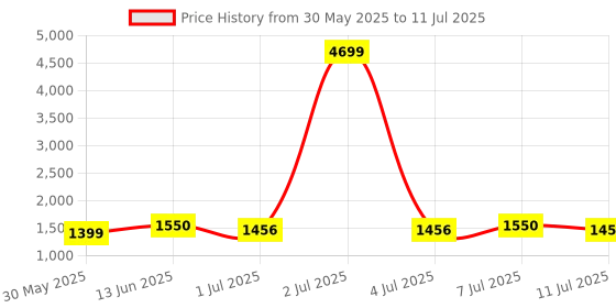 myntra.com Anouk Floral Printed Thread Work Kurta With Trousers & Dupatta anouk Price History Graph from 30 May 2025 to 11 Jul 2025