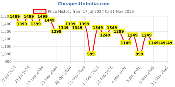 myntra.com Anouk Floral Printed Thread Work Pure Cotton A-Line Kurta With Trousers & Dupatta anouk Price History Graph from 17 Jul 2024 to 10 Nov 2025