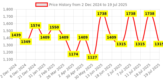 myntra.com Anouk Floral Printed Thread Work Pure Cotton Kurta with Trouser & Dupatta anouk Price History Graph from 2 Dec 2024 to 18 Jul 2025