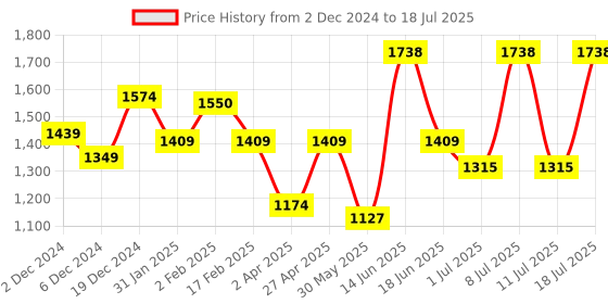 myntra.com Anouk Floral Printed Thread Work Pure Cotton Kurta with Trouser & Dupatta anouk Price History Graph from 2 Dec 2024 to 18 Jul 2025