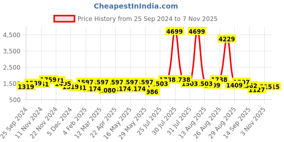 myntra.com Anouk Floral Printed Thread Work Pure Cotton Kurta with Trousers & With Dupatta anouk Price History Graph from 25 Sep 2024 to 7 Nov 2025