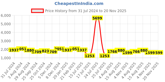 myntra.com Anouk Floral Printed Thread Work Pure Cotton Straight Kurta With Trousers & Dupatta anouk Price History Graph from 31 Jul 2024 to 20 Nov 2025