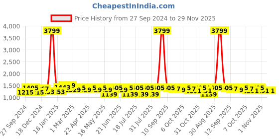 myntra.com Anouk Floral Printed Thread Work Pure Cotton Straight Kurta with Trousers & Dupatta anouk Price History Graph from 27 Sep 2024 to 28 Nov 2025