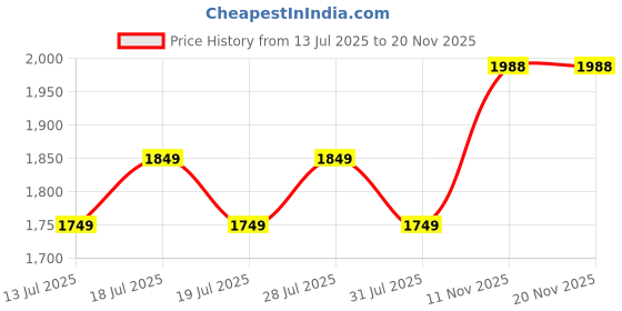 myntra.com Anouk Floral Printed Thread Work Pure Cotton Straight Kurta With Trousers & Dupatta anouk Price History Graph from 13 Jul 2025 to 19 Nov 2025