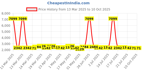 myntra.com Anouk Floral Printed Thread Work Straight Kurta with Trousers & Dupatta anouk Price History Graph from 13 Mar 2025 to 10 Oct 2025