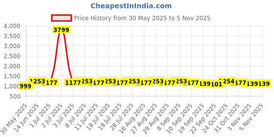 myntra.com Anouk Floral Printed Thread Work Straight Kurta With Trousers & Dupatta anouk Price History Graph from 30 May 2025 to 4 Nov 2025