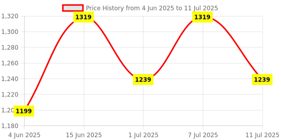 myntra.com Anouk Floral Printed Thread Work Straight Kurta With Trousers And Dupatta anouk Price History Graph from 4 Jun 2025 to 11 Jul 2025