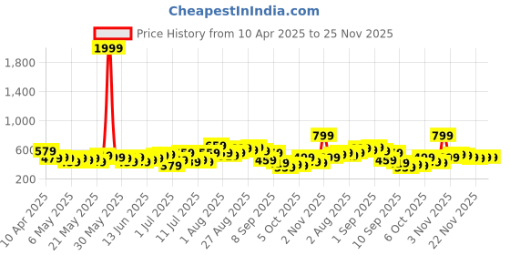 myntra.com Anouk Floral Printed Tie-Up Neck Calf-Length Straight Kurta anouk Price History Graph from 10 Apr 2025 to 25 Nov 2025