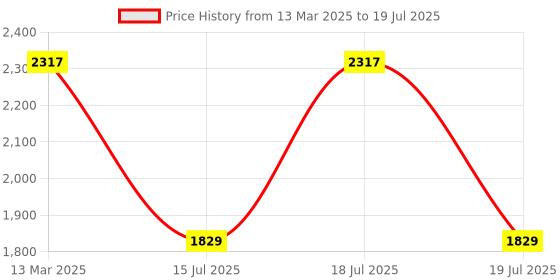 myntra.com Anouk Floral Printed Tie-Up Neck Regular Thread Work Kurta With Trouser With Dupatta anouk Price History Graph from 13 Mar 2025 to 15 Jul 2025