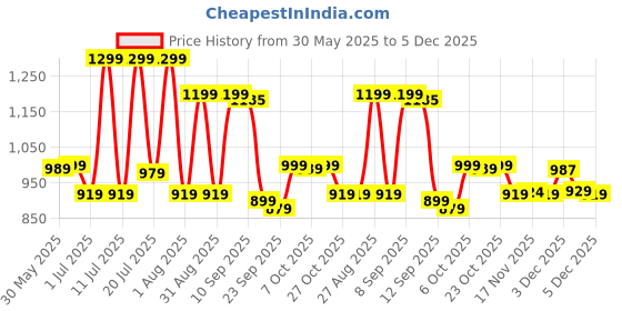 myntra.com Anouk Floral Printed Tie-Ups Detail Fit & Flare Midi Dress anouk Price History Graph from 30 May 2025 to 5 Dec 2025