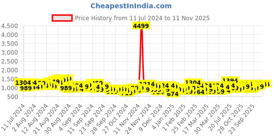 myntra.com Anouk Floral Printed Tiered Kurta with Trousers & Dupatta anouk Price History Graph from 11 Jul 2024 to 11 Nov 2025