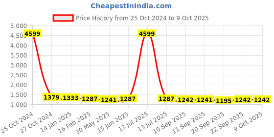 myntra.com Anouk Floral Printed Top & Trouser With Shrug Co-Ords anouk Price History Graph from 25 Oct 2024 to 9 Oct 2025