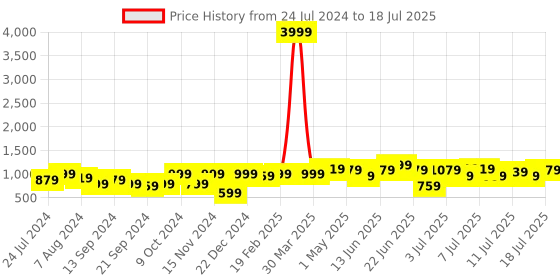 myntra.com Anouk Floral Printed Top & Trousers With Dupatta anouk Price History Graph from 24 Jul 2024 to 18 Jul 2025