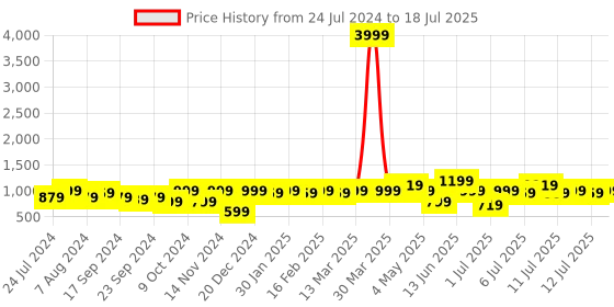 myntra.com Anouk Floral Printed Top & Trousers With Dupatta anouk Price History Graph from 24 Jul 2024 to 18 Jul 2025