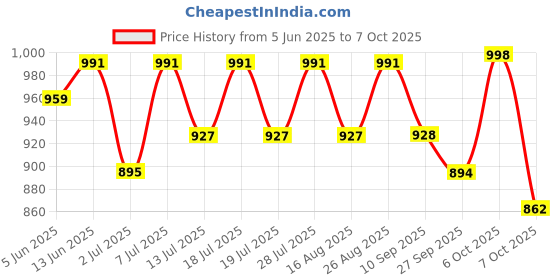 myntra.com Anouk Floral Printed Tunic & Trousers Co-Ord Set anouk Price History Graph from 5 Jun 2025 to 6 Oct 2025