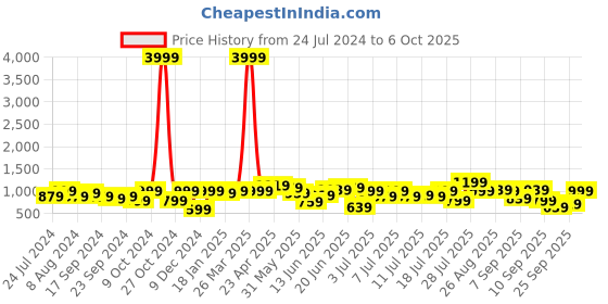 myntra.com Anouk Floral Printed Tunic & Trousers With Dupatta anouk Price History Graph from 24 Jul 2024 to 6 Oct 2025