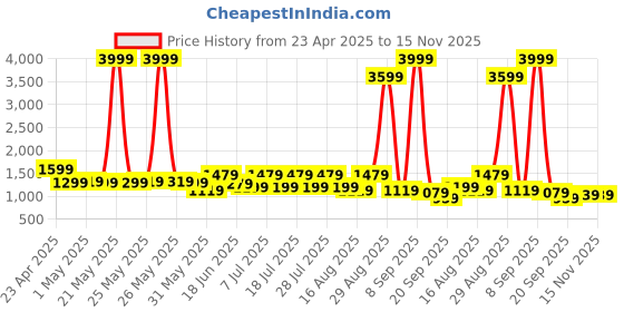 myntra.com Anouk Floral Printed V-Neck A-Line Pure Cotton Kurta With Palazzo anouk Price History Graph from 23 Apr 2025 to 15 Nov 2025