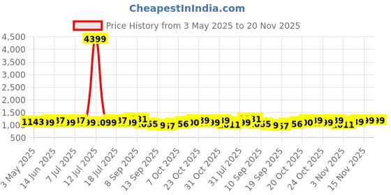 myntra.com Anouk Floral Printed V-Neck Angrakha Pure Cotton Anarkali Kurta With Trouser And Dupatta anouk Price History Graph from 3 May 2025 to 20 Nov 2025