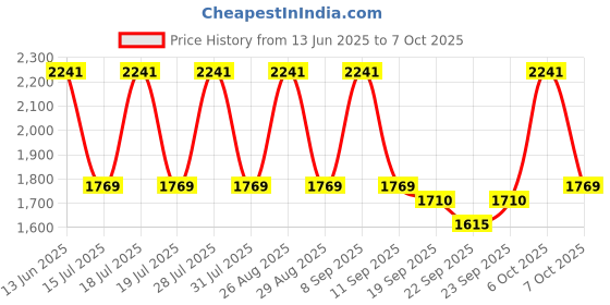 myntra.com Anouk Floral Printed V-Neck Beads and Stones Organza Kurta With Trouser With Dupatta anouk Price History Graph from 13 Jun 2025 to 7 Oct 2025