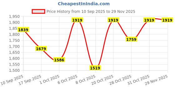 myntra.com Anouk Floral Printed V-Neck Cotton Silk Kurta With Trousers & Dupatta anouk Price History Graph from 10 Sep 2025 to 28 Nov 2025