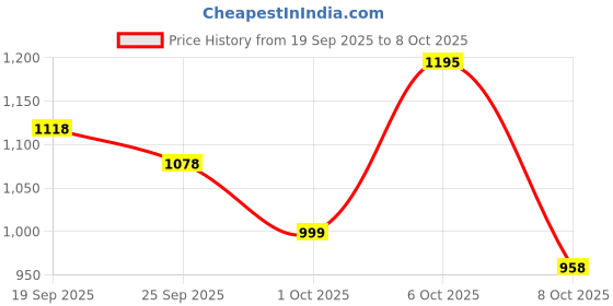 myntra.com Anouk Floral Printed V-Neck Kurta with Trousers anouk Price History Graph from 19 Sep 2025 to 8 Oct 2025