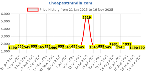 myntra.com Anouk Floral Printed V-Neck Kurta With Trousers And Dupatta anouk Price History Graph from 21 Jan 2025 to 15 Nov 2025