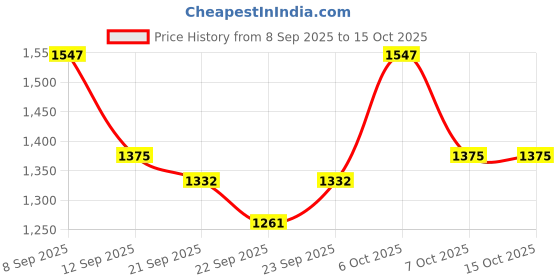 myntra.com Anouk Floral Printed V-Neck Mirror Work Straight Kurta With Trousers & Dupatta anouk Price History Graph from 8 Sep 2025 to 15 Oct 2025