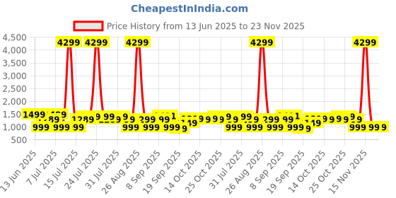 myntra.com Anouk Floral Printed V-Neck Pure Cotton A-Line Kurta With Palazzos anouk Price History Graph from 13 Jun 2025 to 23 Nov 2025