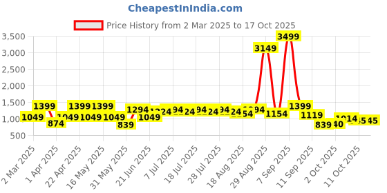 myntra.com Anouk Floral Printed V Neck Pure Cotton A-Line Kurta With Trouser anouk Price History Graph from 2 Mar 2025 to 15 Oct 2025