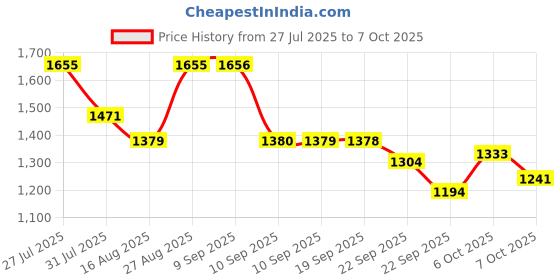 myntra.com Anouk Floral Printed V-Neck Pure Cotton A-Line Kurta With Trouser & Dupatta anouk Price History Graph from 27 Jul 2025 to 7 Oct 2025