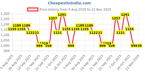 myntra.com Anouk Floral Printed V Neck Pure Cotton Kurta With Palazzos anouk Price History Graph from 5 Aug 2025 to 23 Nov 2025